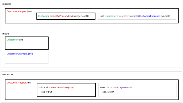 ＜Java-MyBatis＞Mapper, Model, MapperXMLの関係性を整理する | jp-terrace